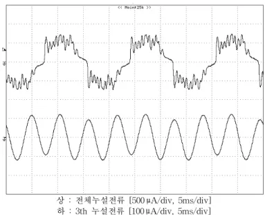 Fig.  5    Measured  waveforms  of  leakage  current  of  a  arrester