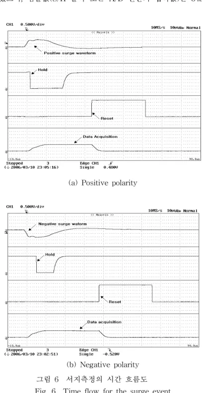 Fig.  6    Time  flow  for  the  surge  event
