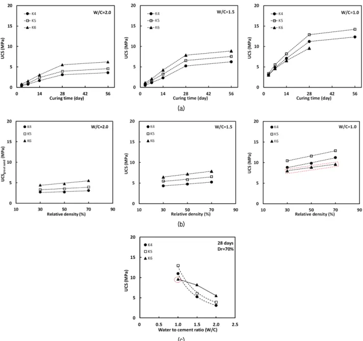 Fig. 5. Various effects on the unconfined compressive strength (UCS) of the microfine cement grouted sand: (a) effect of curing period; 