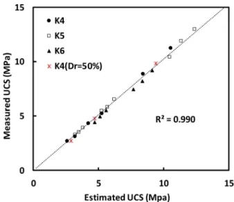 Table 4. A soil  of K4, K5 and K6 Types Dr  (%) 30 50 70 K4 1.614 1.806 2.114 K5 2.152 2.408 2.764 K6 2.963 3.267 3.673