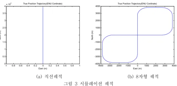 그림  3과  같다. -1 -0.8 -0.6 -0.4 -0.2 0 0.2 0.4 0.6 0.8 100.511.522.533.5