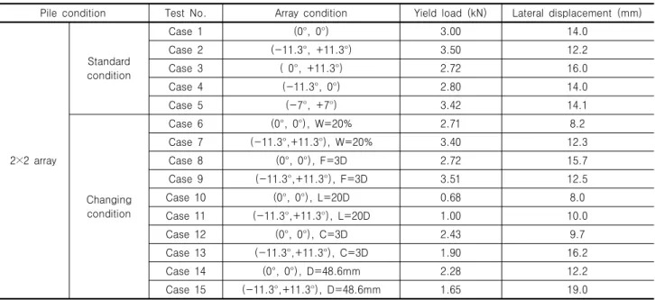 Table 3. Results of lateral pile load tests