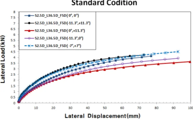 Fig.  8.  Lateral  load-displacement  curves  according  to  pile  installation angle