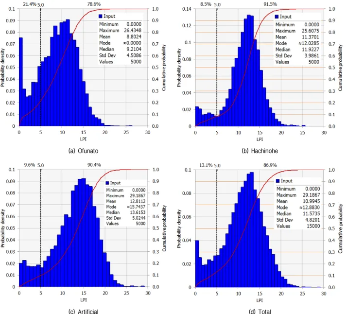 Fig. 9. Probability density and cumulative probability distribution curves of LPI (PGA : 0.3 g, Water level : EL
