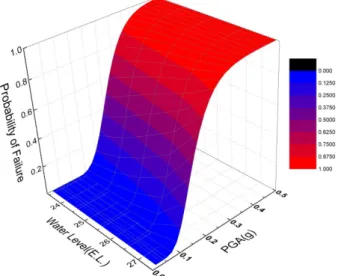 Fig. 13. Fragility surface of levee against liquefaction depending  on PGA and water level