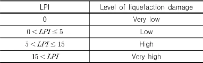 Table 1. Level of liquefaction damage by LPI (Iwasaki et al., 1981) LPI Level  of  liquefaction  damage