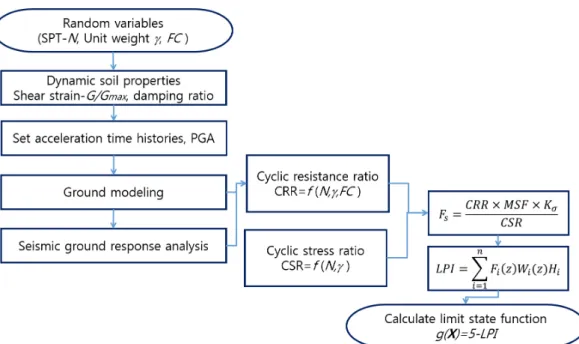 Fig. 1. Flowchart to evaluate the limit state function for liquefaction of levee