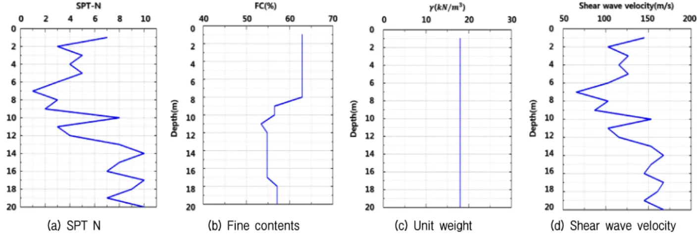Fig. 4. Relationships between shear strain and normalized shear modulus/Damping ratio of soil layers