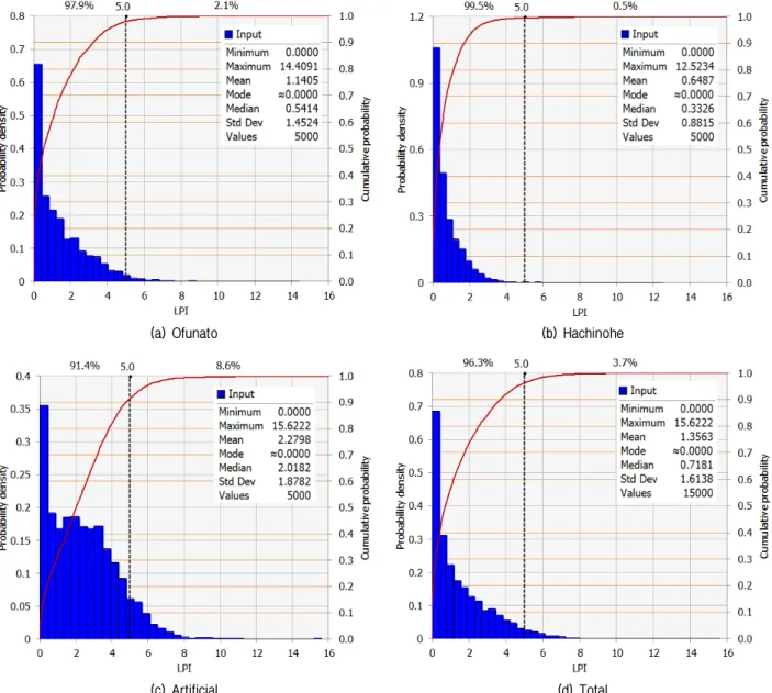Fig. 8. Probability density and cumulative probability distribution curves of LPI (PGA : 0.154 g, Water level : EL