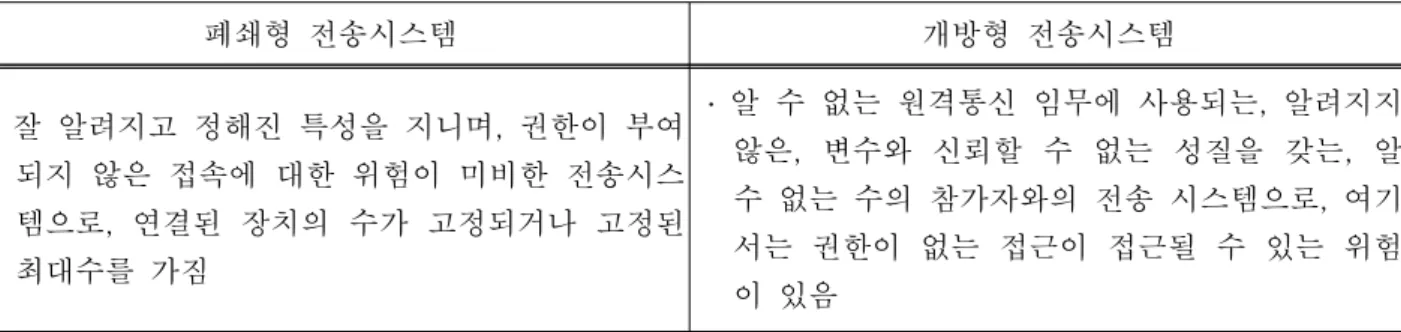 표 1 폐쇄형 및 개방형 전송시스템 정의 폐쇄형  전송시스템  개방형  전송시스템   ․  잘  알려지고  정해진  특성을  지니며,  권한이  부여 되지  않은  접속에  대한  위험이  미비한  전송시스 템으로,  연결된  장치의  수가  고정되거나  고정된  최대수를  가짐   ․  알  수  없는  원격통신  임무에  사용되는,  알려지지 않은,  변수와  신뢰할  수  없는  성질을  갖는,  알 수  없는  수의  참가자와의  전송  시스템으로