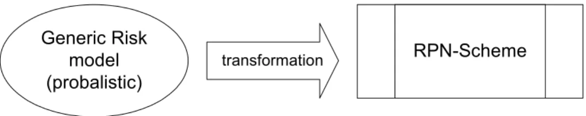 그림  5  BP-리스크  transformationGeneric Riskmodel(probalistic)transformation RPN-Scheme 1단계  :  모델에  대한  관련  매개변수  및  가정과  더불어,  일반적인  확률적  모델이  정의된다.
