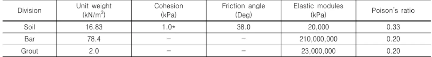 Table 4. Applied material properties for numerical analysis Division Unit  weight