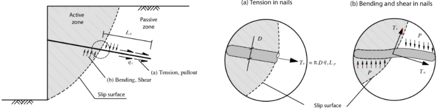 Fig. 1. Mechanism of Soil nail at the slip surface (Ortigao et al., 1995)1.  서  론쏘일네일 공법은 비교적 촘촘한 간격으로 보강재를 설치하여 원 지반 자체의 전체적인 전단강도를 증대시키고 변위발생을 억제하는 공법이다