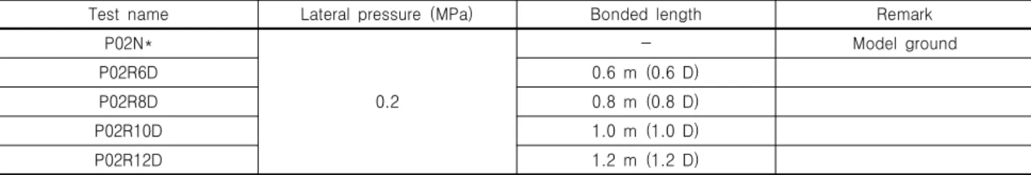 Table 3. Variables of the experiment