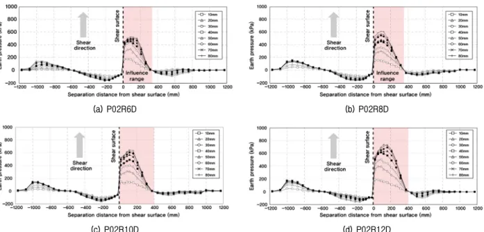 Fig. 12. Earth pressure distribution curve by location