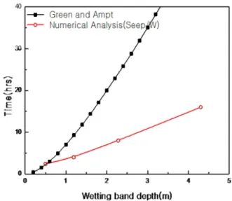 Fig. 2. Comparison of analytical solution and numerical analysis  for wetting band depth (Kim et al., 2013)