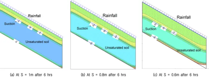 Table 4. Variation of wetting band depth by rainfall duration