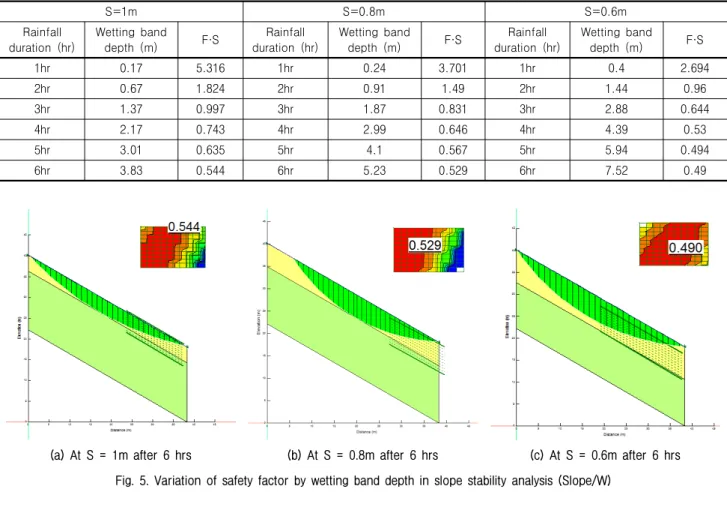 Table 5. Factor of safety by rainfall duration and wetting band depth
