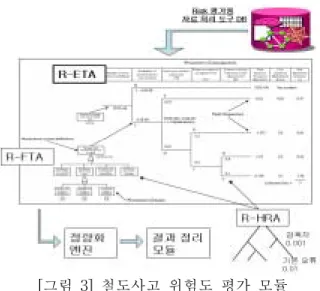[그림  3]  철도사고  위험도  평가  모듈