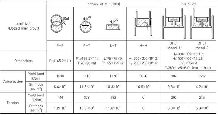 Table 4. Summary of structural performances of various SPSP joints (dotted lines indicate grout areas)
