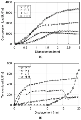 Fig. 6. Conceptual design of the DHLT joint in SPSP