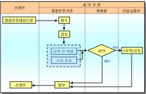 그림  1.  철도용품  품질인증대상신청  절차     2.2.2  철도표준규격제정현황         철도표준규격관리시행지침  및  철도용품품질인증시행지침의  고시로  철도표준규격관리를  위한  철도안 전법의  하위법령의  마련이  완료되었는데,  철도표준규격관리시행지침에  의거  철도표준규격  제정을  위한  다섯  번의  분과별  전문위원회와  기술위원회가  개최를  통해  2006년  현재  한국철도표준규격  제정현황은  총  194개  규격으로  