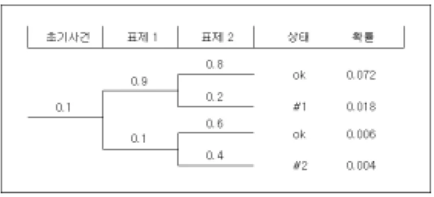 [그림  1]  일반적인  사건수목  구조