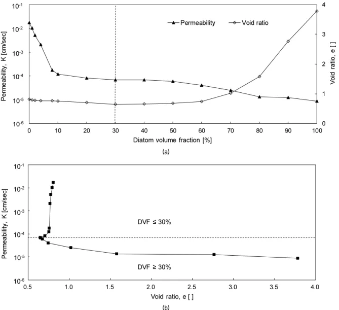 Fig. 10. Relationship between permeability and void ratio: (a) Permeability and void ratio according to the diatom volume fraction; (b)  Permeability vs