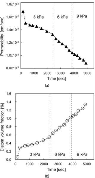 Fig. 12. Electrical resistivity of constant head permeability test in  diatom particle migration zone