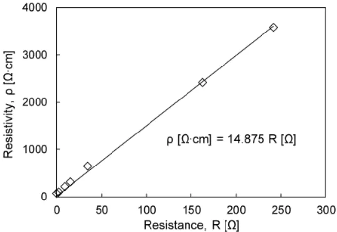Fig. 6. Relationship between electrical resistance and electrical  resistivity in constant head permeability cell