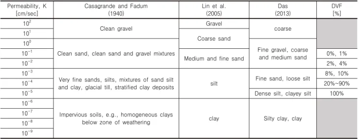 Table 2. Typical values of coefficient of permeability for various soils Permeability,  K 