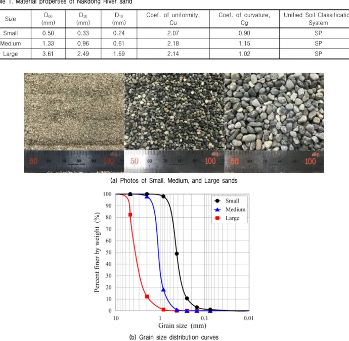 Table 1. Material properties of Nakdong River sand Size D 60 (mm) D 30 (mm) D 10 (mm) Coef