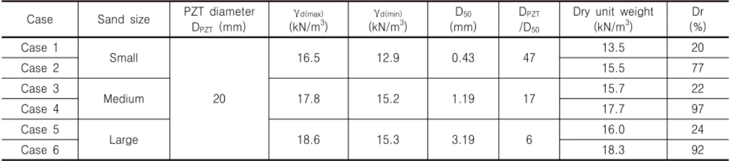 Table 2. Summary of uncemented specimens Case Sand  size PZT  diameter