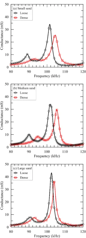 Fig. 6. Results of frequency and conductance for different sands Table 4. Summary of frequency and conductance on cemented sands