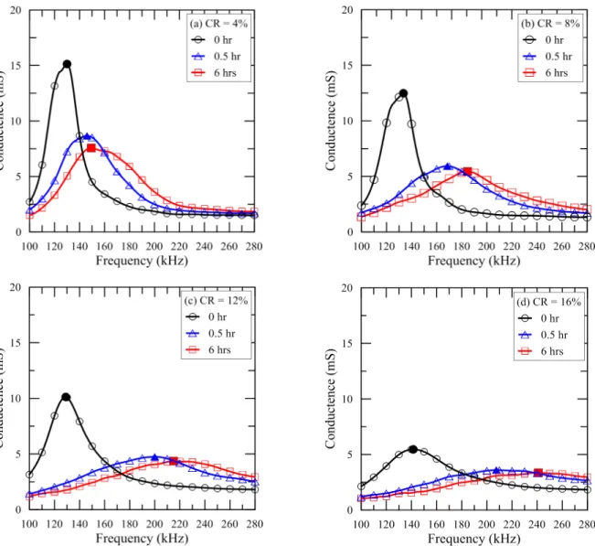 Fig. 7. Results of frequency and conductance for different cement ratios 결되면서 공시체의 강성이 증가하고 이로 인해 PZT  센 서에 작용하는 구속압이 증가하면서 공진주파수가 증가 한 것으로 판단된다