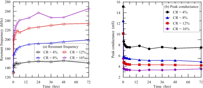 Fig. 8. Relationship between frequency and conductance vs. curing time