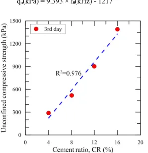 Fig. 12. Relationship between unconfined compressive strength and resonant frequency and peak conductance