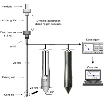 Fig. 3. Schematic drawing of crosshole-type dynamic cone penetro- penetro-meter (CDCP) and measurement system