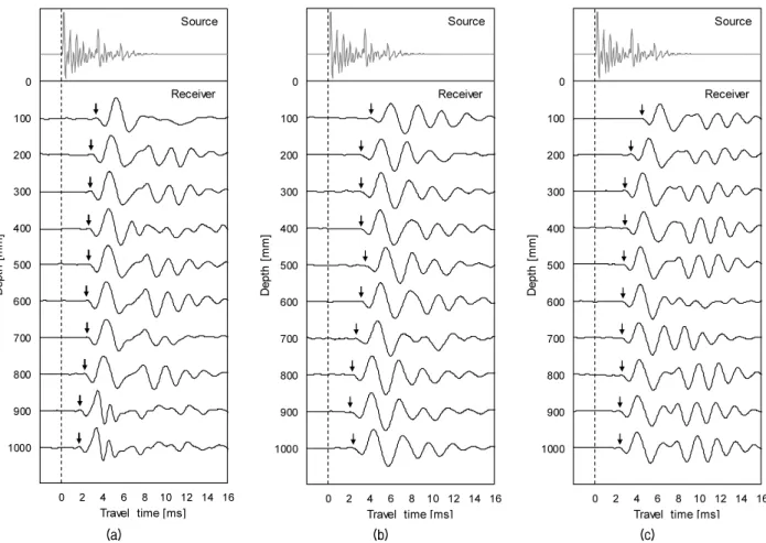 Fig. 6. Measured acceleration data: (a) Point-1; (b) Point-2; (c) Point-3. ↓ denotes the first arrival of shear wave