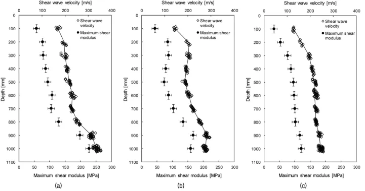 Fig. 7. Shear wave velocity and maximum shear modulus profiles: (a) Point-1; (b) Point-2; (c) Point-3