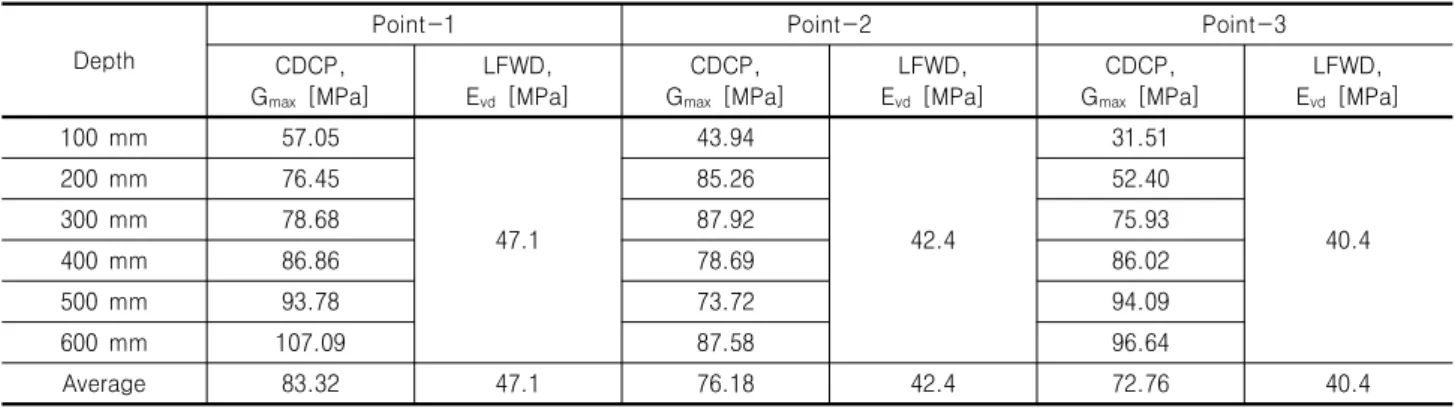 Table 2. Averaged maximum shear modulus and dynamic deflection modulus Depth