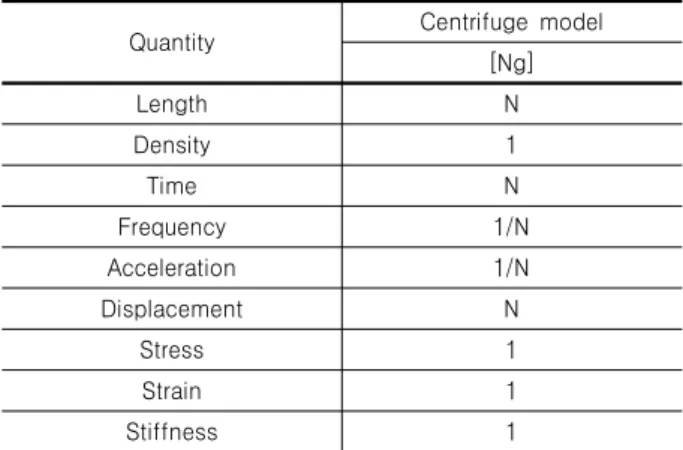 Table 1. Scaling law for the centrifuge test