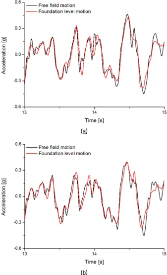Fig. 7. Acceleration-time series for F2: (a) Case 2; (b) Case 3