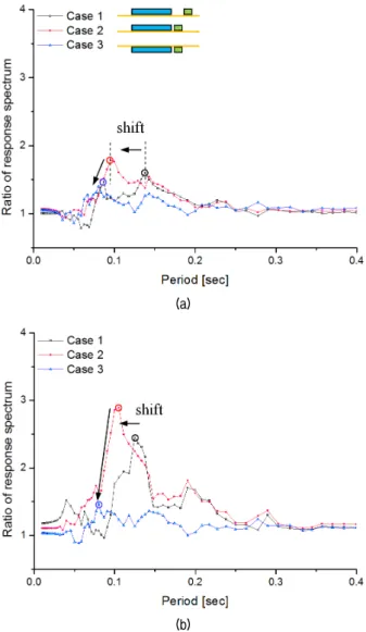 Fig. 9. Ratio of horizontal response spectrums of the foundations  for PGA= ~0.2 g of the input motion: (a) F1; (b) F2