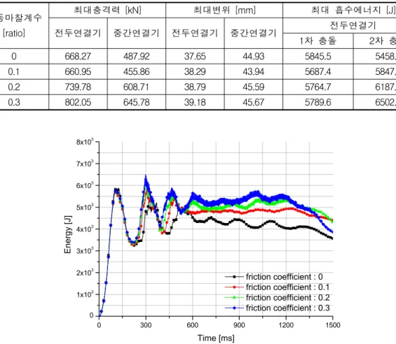 표  1  제동  조건에  따른  충돌해석  시  연결부의  주요  결과정리 제동마찰계수 [ratio] 최대충격력  [kN] 최대변위  [mm] 최대  흡수에너지  [J] 전두연결기 중간연결기 전두연결기 중간연결기 전두연결기 1차  충돌 2차  충돌 0 668.27 487.92 37.65 44.93 5845.5 5458.3 0.1 660.95 455.86 38.29 43.94 5687.4 5847.1 0.2 739.78 608.71 38.79 45.59 