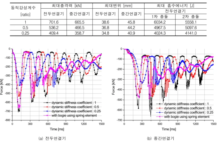 표  2  동적강성계수에  따른  충돌해석  시  연결부의  주요  결과정리 동적강성계수 [ratio] 최대충격력  [kN] 최대변위  [mm] 최대  흡수에너지  [J]전두연결기중간연결기전두연결기중간연결기전두연결기 1차  충돌 2차  충돌 1 701.6 665.5 38.6 45.8 6034.2 5558.1 0.5 536.2 466.5 36.8 44.2 4967.5 5097.6 0.25 409.4 358.7 34.8 40.9 4024.3 4141.0 (a