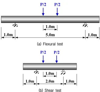 Fig. 7. Test methods for measuring flexural and shear strengths