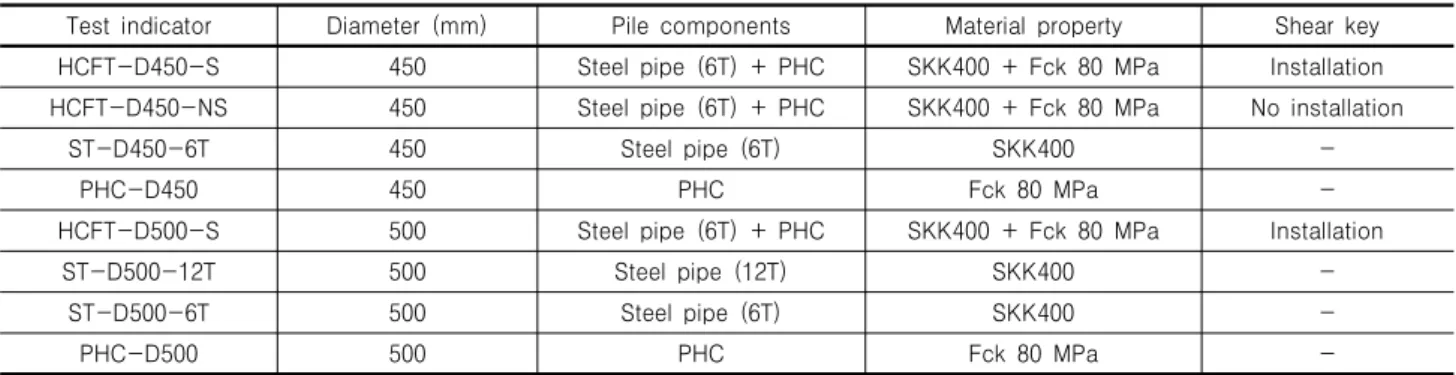 Fig. 8. Shape and installation method of shear keys