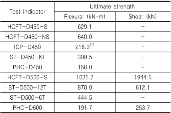 Table 2. Results of flexural and shear tests Test  indicator Ultimate  strength