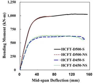 Fig. 10. Flexural test results of HCFT piles with and without shear  key립축 위쪽에서 압축을 받는 강관과 콘크리트는 구속효과 등으로 인해 변형이 억제되고 강도가 증가하여 충분히 큰 압축하중을 지지하는 반면,  인장을 받는 중립축 아래쪽에서는 콘크리트가 인장하중에 거의 저항하지 못하고 강관이 주로 인장하중을 지지하게 된다